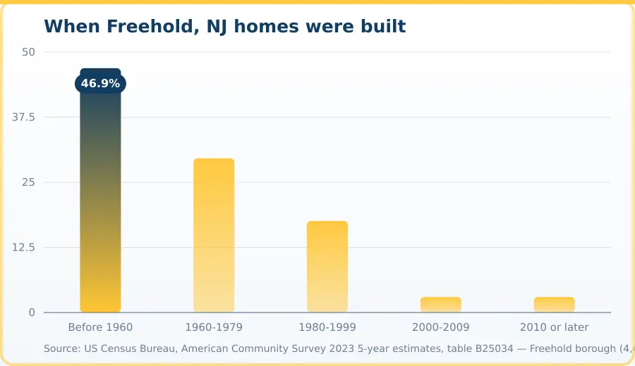 Chart of the age of the housing stock in Freehold, NJ, by share built in each period. Highest Before 1960 at 46.9%, lowest 2000-2009 at 3%.
