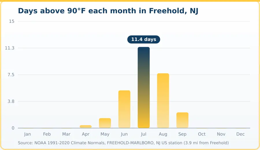 Chart of days above 90 degrees Fahrenheit per month in Freehold, NJ. Highest Jul at 11.4 days, lowest Jan at 0 days.